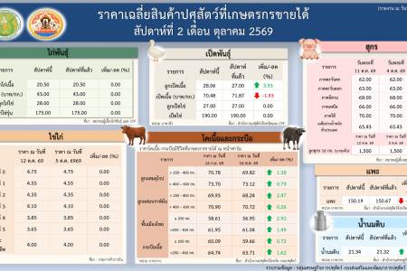 ราคาเฉลี่ยสินค้าปศุสัตว์ที่เกษตรกรขายได้ สัปดาห์ที่ 2 เดือนตุลาคม 2569