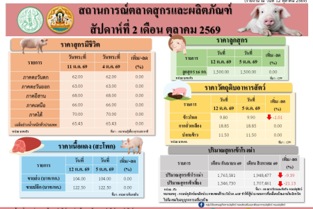 สถานการณ์ตลาดสุกรและผลิตภัณฑ์ สัปดาห์ที่ 2 เดือนตุลาคม 2569