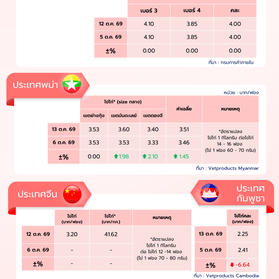 สถานการณ์ราคาสินค้าปศุสัตว์ในไทยและต่างประเทศ: ไข่ไก่ ประจำสัปดาห์ที่ 2 ตุลาคม 2569
