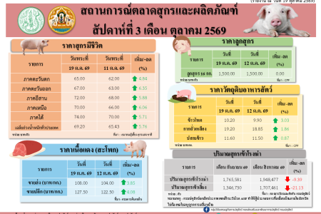 สถานการณ์ตลาดสุกรและผลิตภัณฑ์ สัปดาห์ที่ 3 เดือนตุลาคม 2569