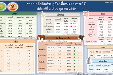 ราคาเฉลี่ยสินค้าปศุสัตว์ที่เกษตรกรขายได้ สัปดาห์ที่ 3 เดือนตุลาคม 2569