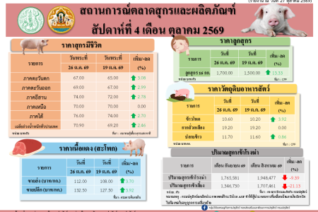 สถานการณ์ตลาดสุกรและผลิตภัณฑ์ สัปดาห์ที่ 4 เดือนตุลาคม 2569