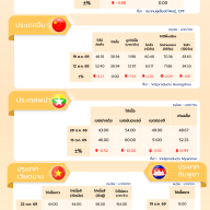 สถานการณ์ราคาสินค้าปศุสัตว์ในไทยและต่างประเทศ: ไก่เนื้อ ประจำสัปดาห์ที่ 4 ตุลาคม 2569
