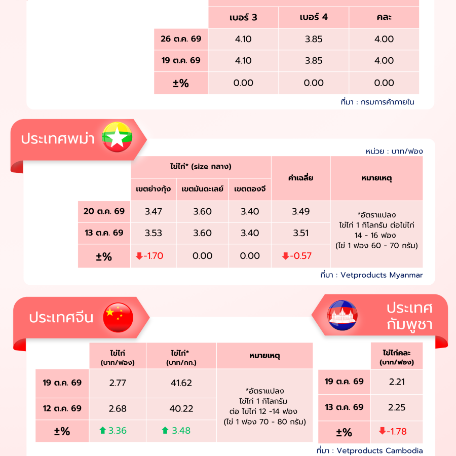 สถานการณ์ราคาสินค้าปศุสัตว์ในไทยและต่างประเทศ: ไข่ไก่ ประจำสัปดาห์ที่ 4 ตุลาคม 2569