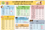 ราคาเฉลี่ยสินค้าปศุสัตว์ที่เกษตรกรขายได้ สัปดาห์ที่ 3 เดือนกันยายน 2568