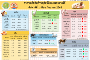 ราคาเฉลี่ยสินค้าปศุสัตว์ที่เกษตรกรขายได้ สัปดาห์ที่ 1 เดือนกันยายน 2568