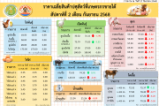 ราคาเฉลี่ยสินค้าปศุสัตว์ที่เกษตรกรขายได้ สัปดาห์ที่ 2 เดือนกันยายน 2568